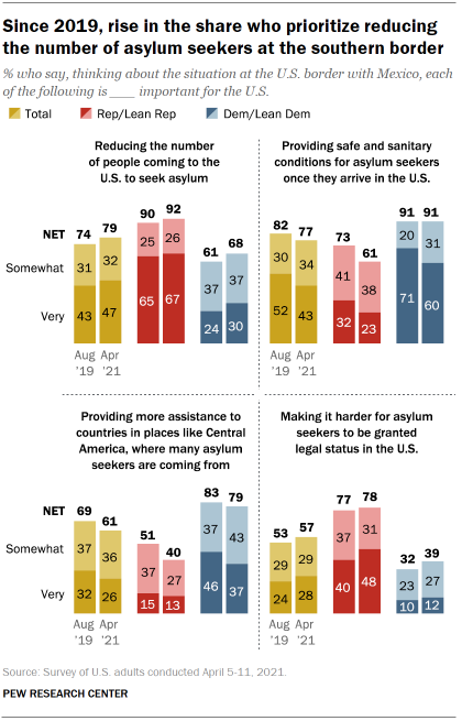 Chart shows since 2019, rise in the share who prioritize reducing the number of asylum seekers at the southern border