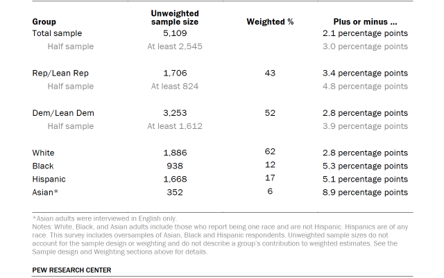 Table shows unweighted sample sizes and the error attributable