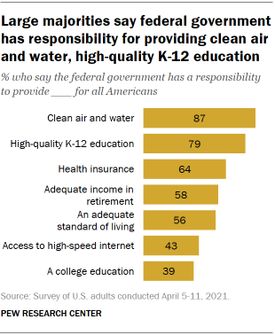 Large majorities say federal government has responsibility for providing clean air and water, high-quality K-12 education