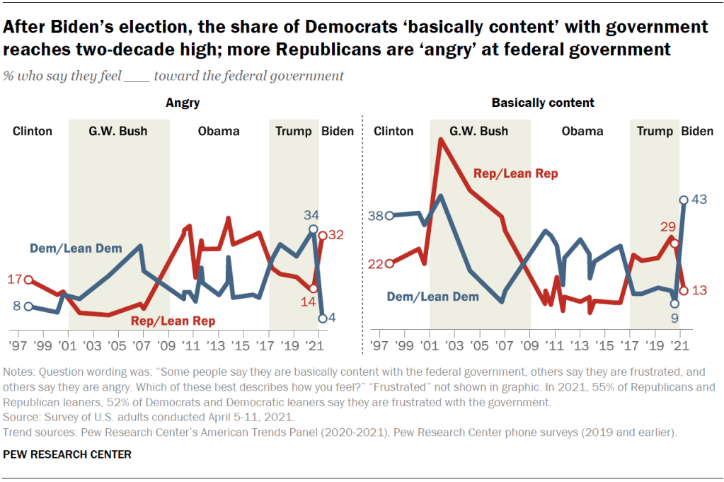 After Biden’s election, the share of Democrats ‘basically content’ with government reaches two-decade high; more Republicans are ‘angry’ at federal government