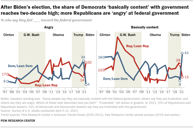 Chart shows after Biden’s election, the share of Democrats ‘basically content’ with government reaches two-decade high; more Republicans are ‘angry’ at federal government