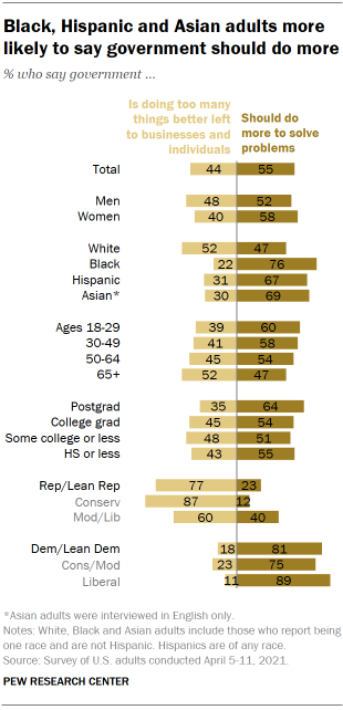 Chart shows Black, Hispanic and Asian adults more likely to say government should do more