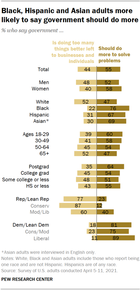 Black, Hispanic and Asian adults more likely to say government should do more