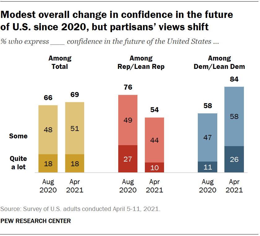 Chart shows modest overall change in confidence in the future of U.S. since 2020, but partisans’ views shift