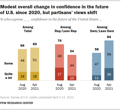 Chart shows modest overall change in confidence in the future of U.S. since 2020, but partisans’ views shift