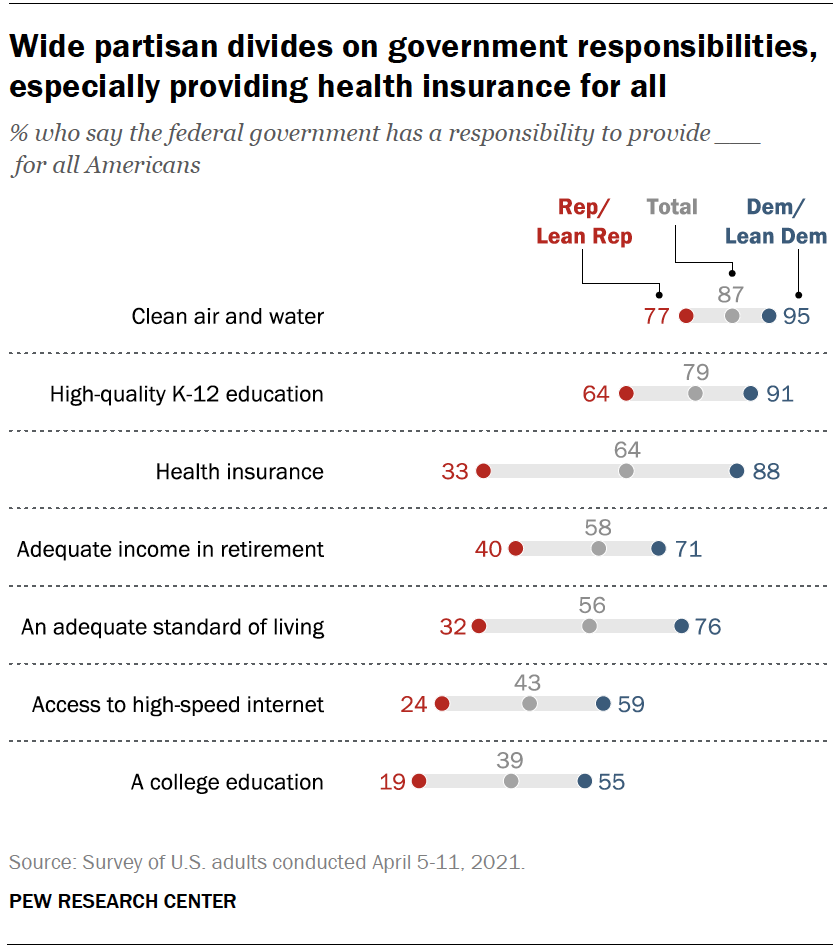 Chart shows wide partisan divides on government responsibilities, especially providing health insurance for all