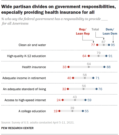 Chart shows wide partisan divides on government responsibilities, especially providing health insurance for all