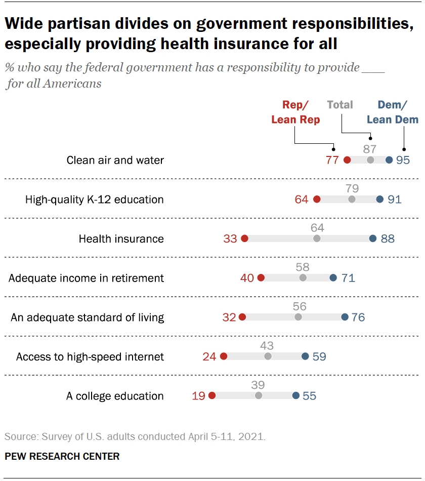 Wide partisan divides on government responsibilities, especially providing health insurance for all