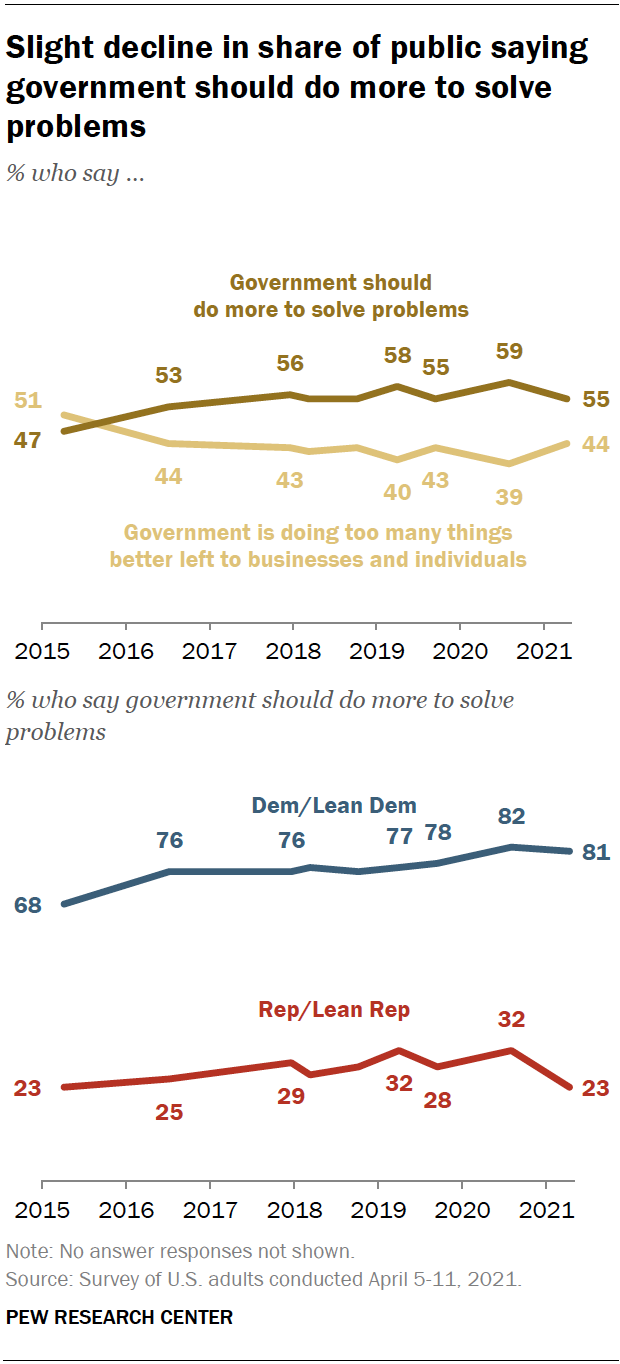 Chart shows slight decline in share of public saying government should do more to solve problems