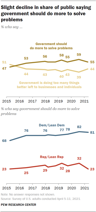 Chart shows slight decline in share of public saying government should do more to solve problems