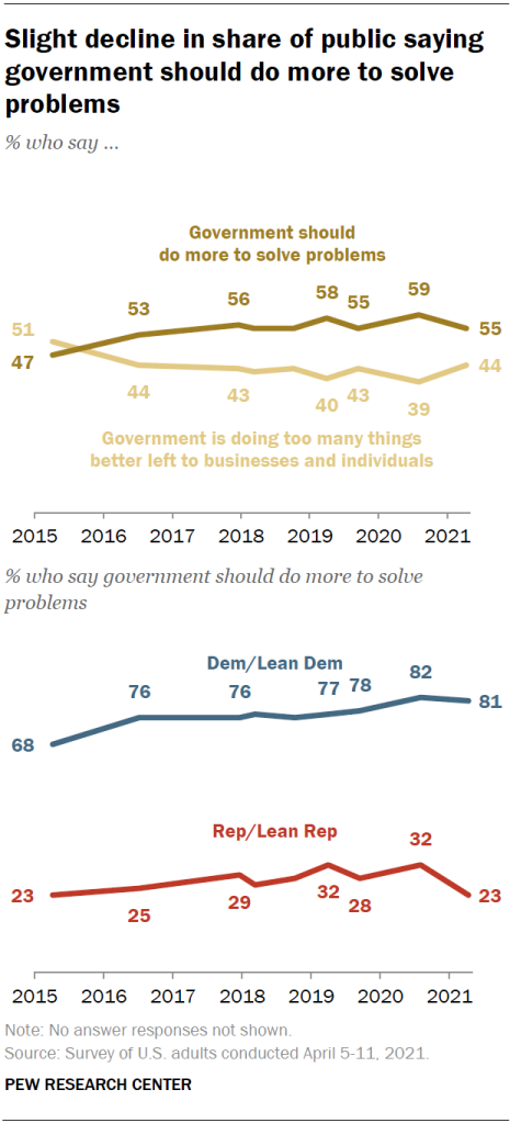 Slight decline in share of public saying government should do more to solve problems