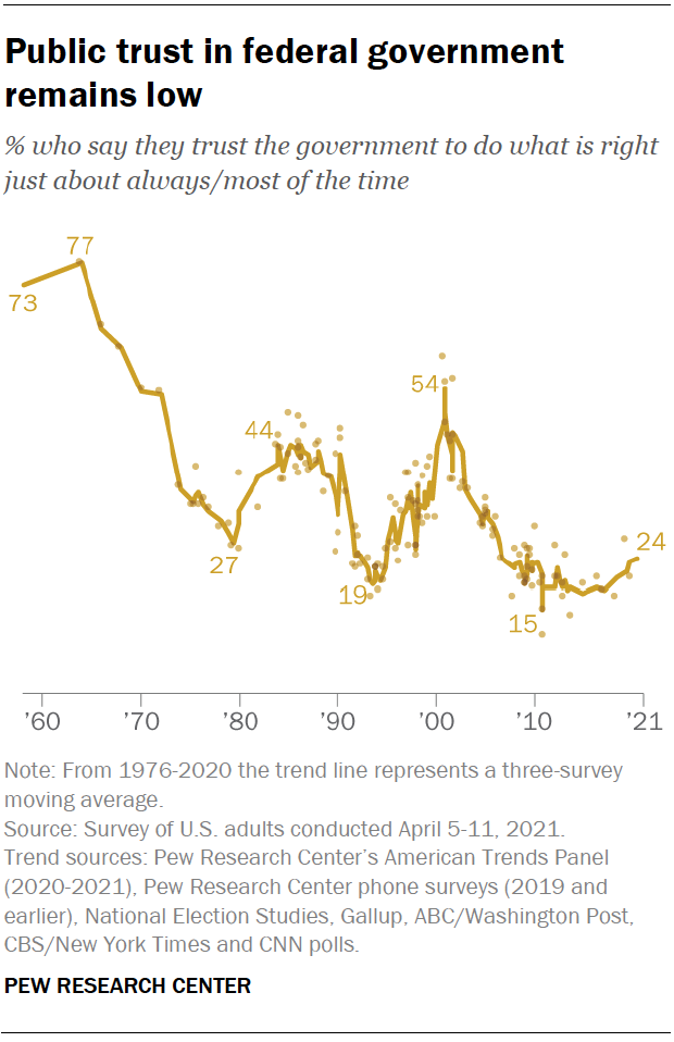 Chart shows public trust in federal government remains low