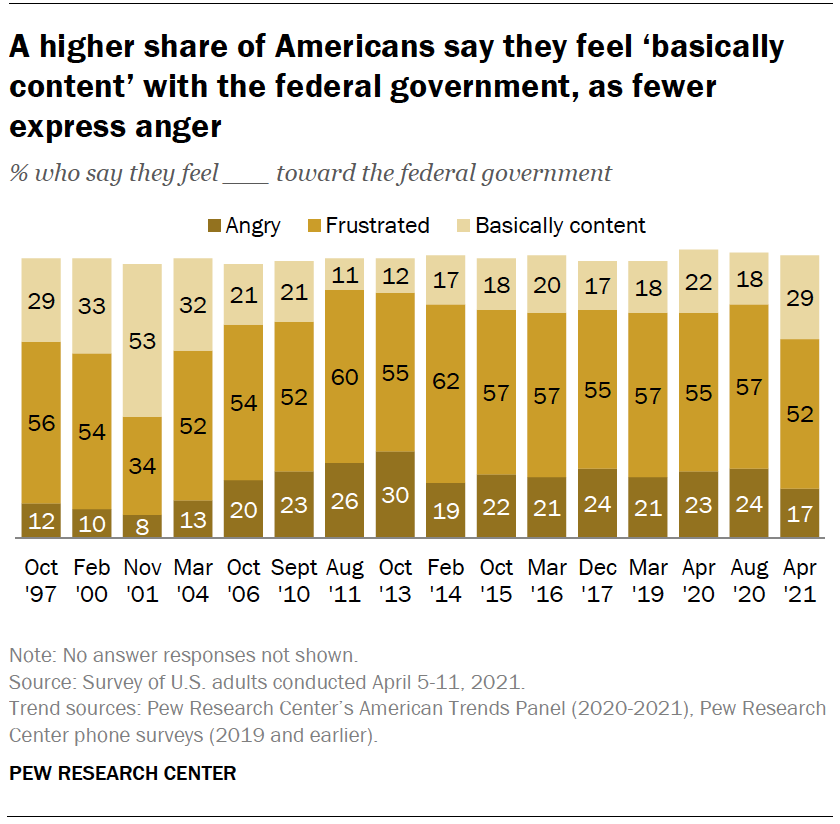 Chart shows a higher share of Americans say they feel ‘basically content’ with the federal government, as fewer express anger