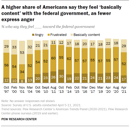 Chart shows a higher share of Americans say they feel ‘basically content’ with the federal government, as fewer express anger