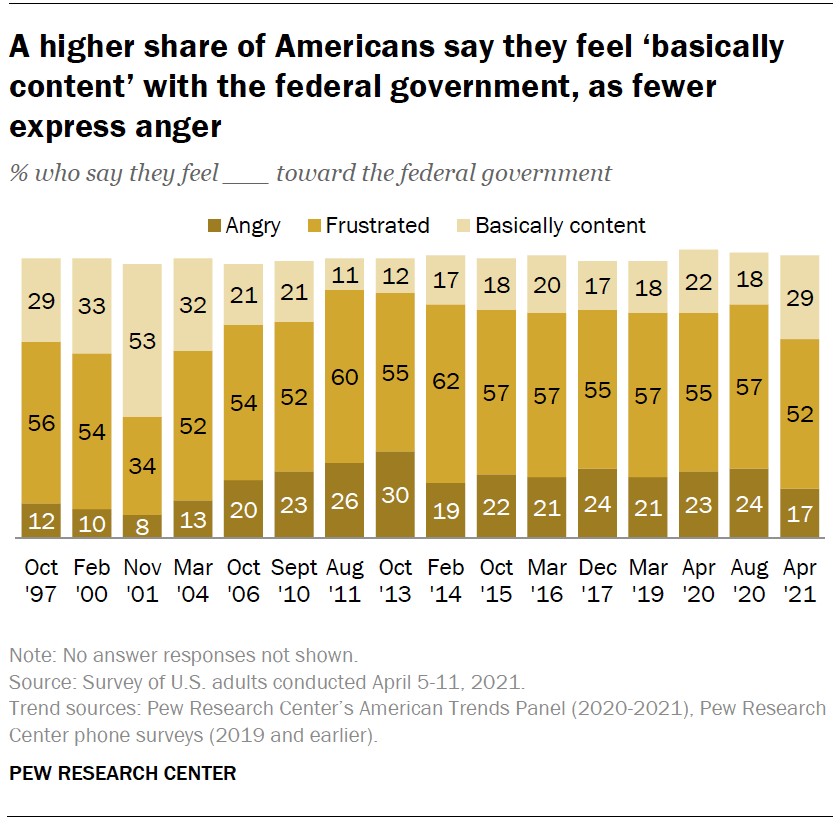 A higher share of Americans say they feel ‘basically content’ with the federal government, as fewer express anger