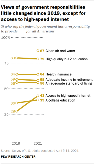 Chart shows views of government responsibilities little changed since 2019, except for access to high-speed internet