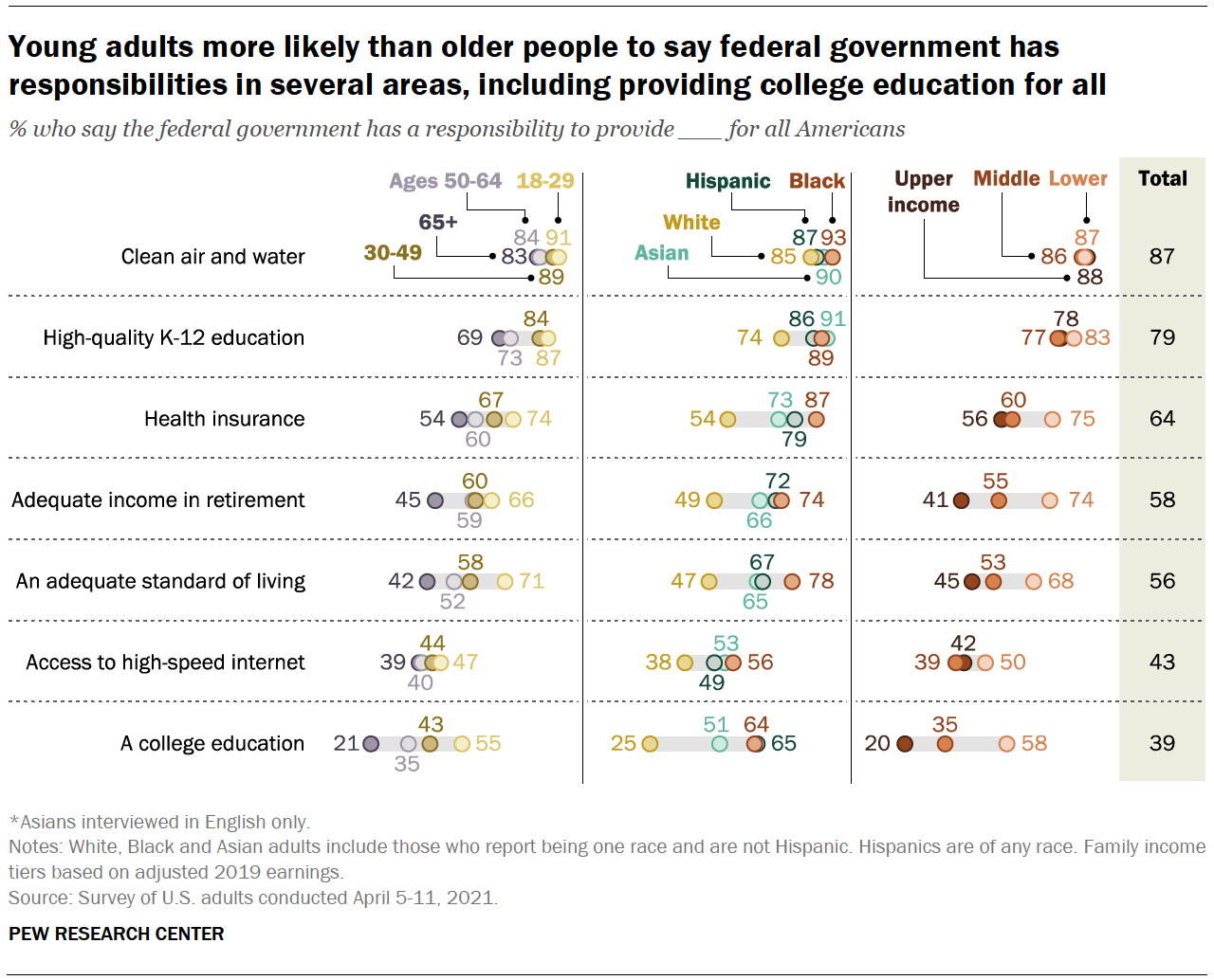 Chart shows young adults more likely than older people to say federal government has responsibilities in several areas, including providing college education for all