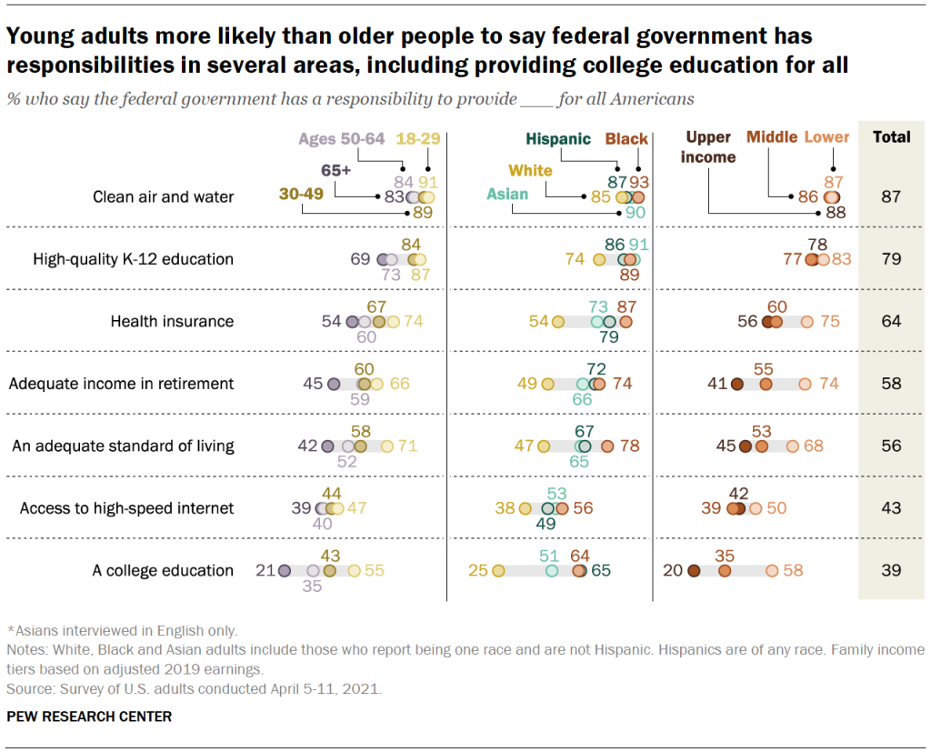 Young adults more likely than older people to say federal government has responsibilities in several areas, including providing college education for all