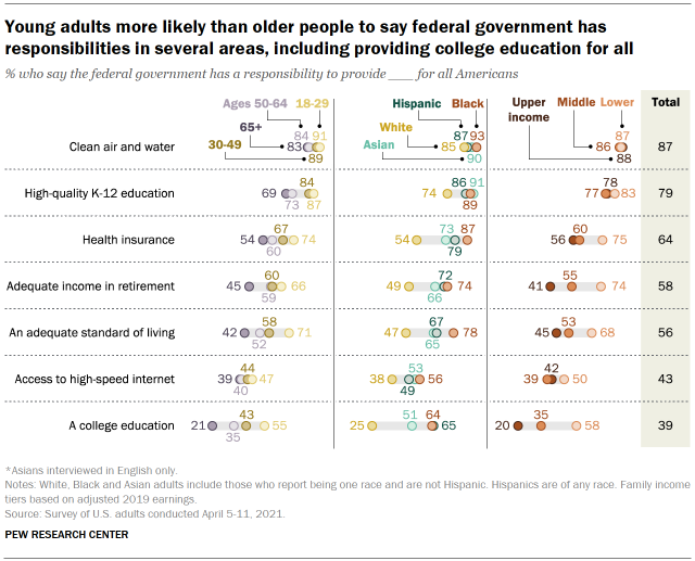 Chart shows young adults more likely than older people to say federal government has responsibilities in several areas, including providing college education for all