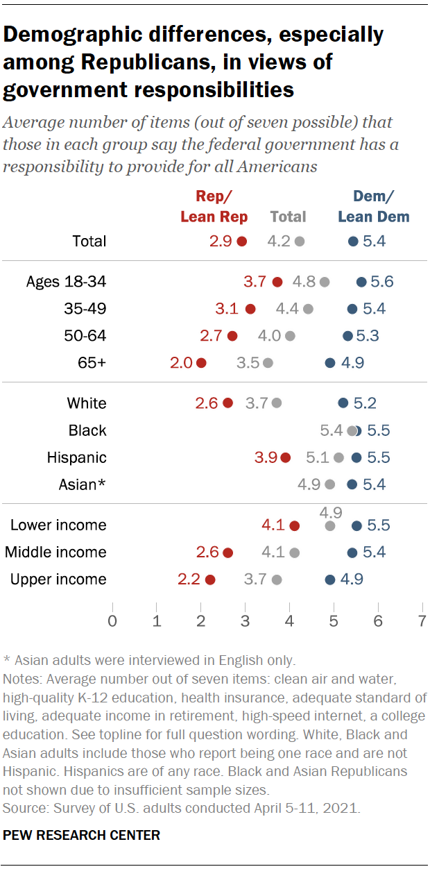Chart shows demographic differences, especially among Republicans, in views of government responsibilities
