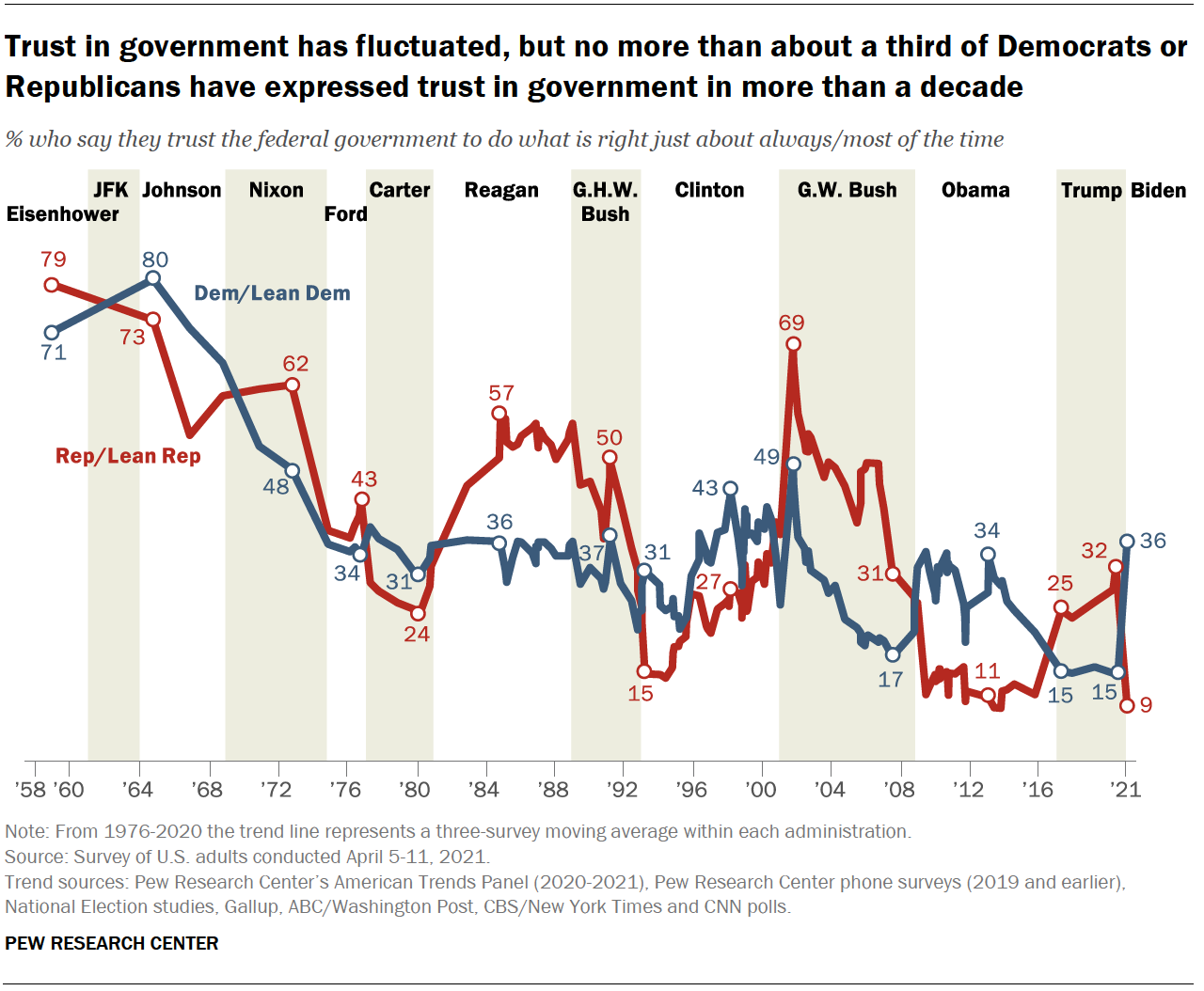 Chart shows trust in government has fluctuated, but no more than about a third of Democrats or Republicans have expressed trust in government in more than a decade