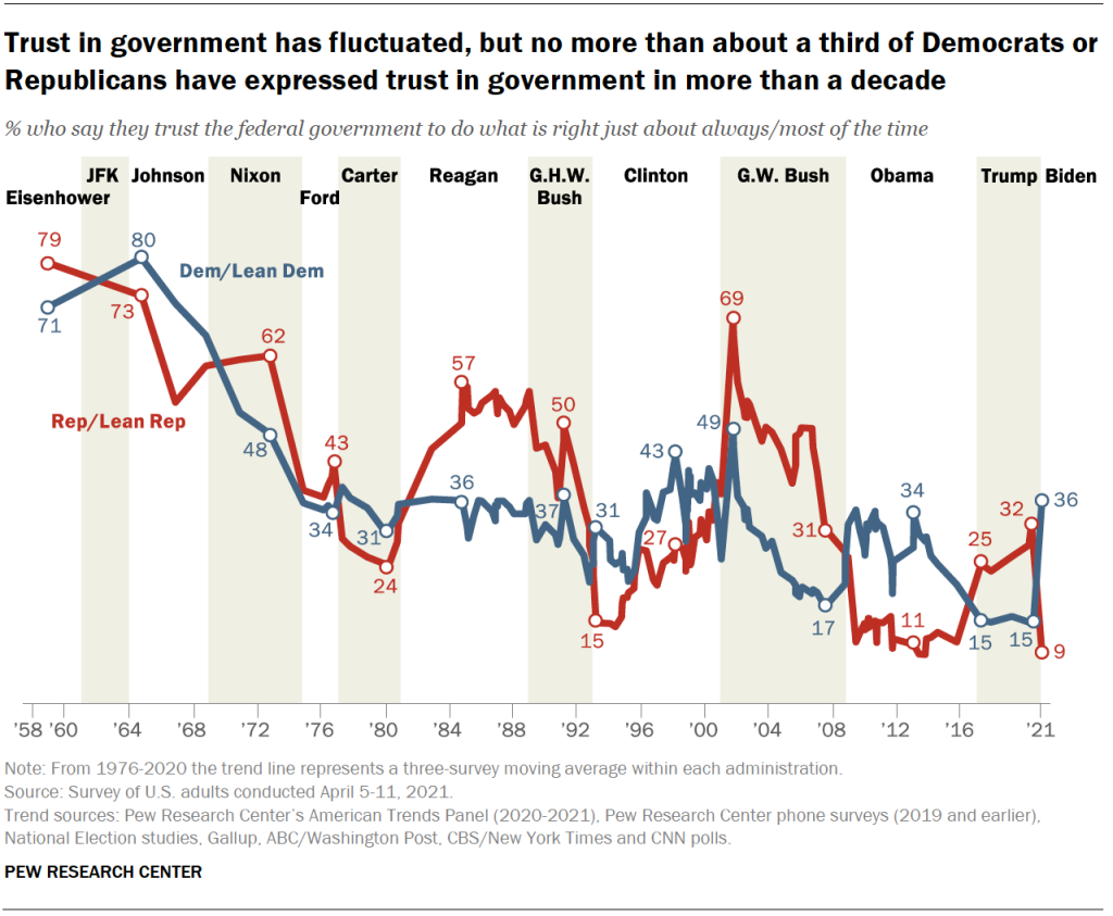 Trust in government has fluctuated, but no more than about a third of Democrats or Republicans have expressed trust in government in more than a decade