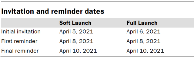 Invitation and reminder dates
