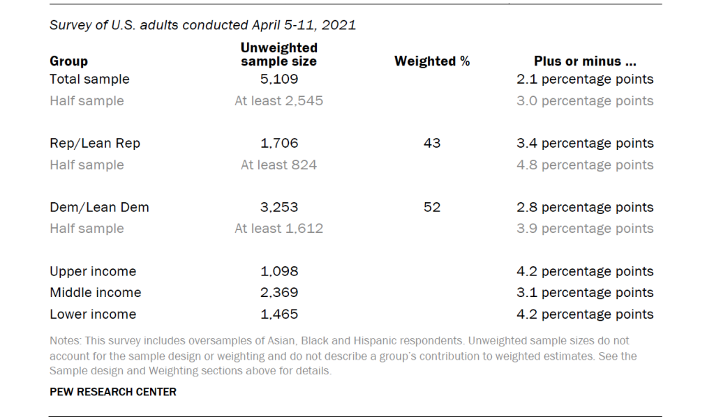 Unweighted sample sizes and the error attributable