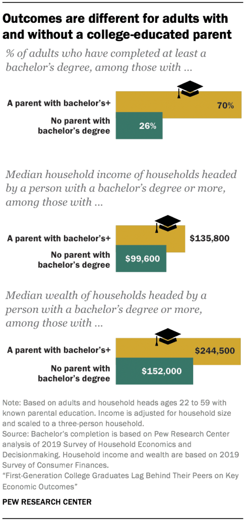 Outcomes are different for adults with and without a college-educated parent