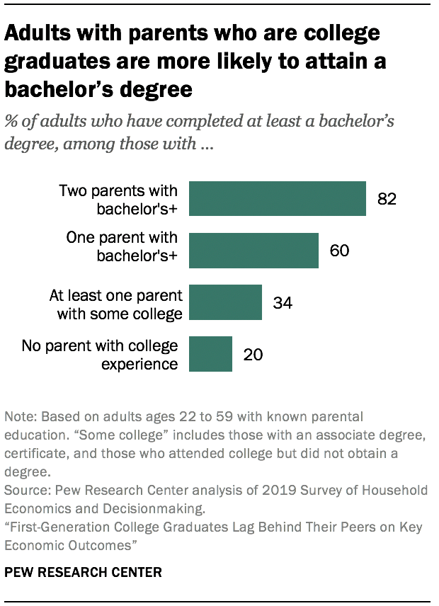 Adults with parents who are college graduates are more likely to attain a bachelor’s degree