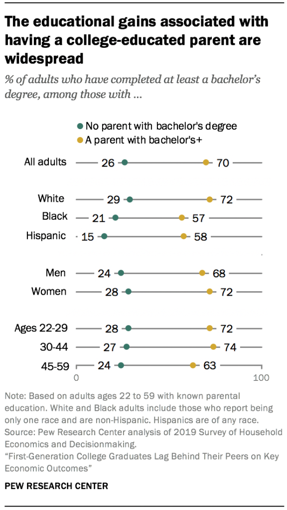 The educational gains associated with having a college-educated parent are widespread