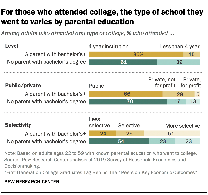 For those who attended college, the type of school they went to varies by parental education 