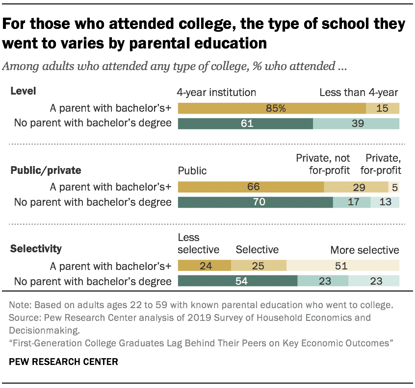 For those who attended college, the type of school they went to varies by parental education