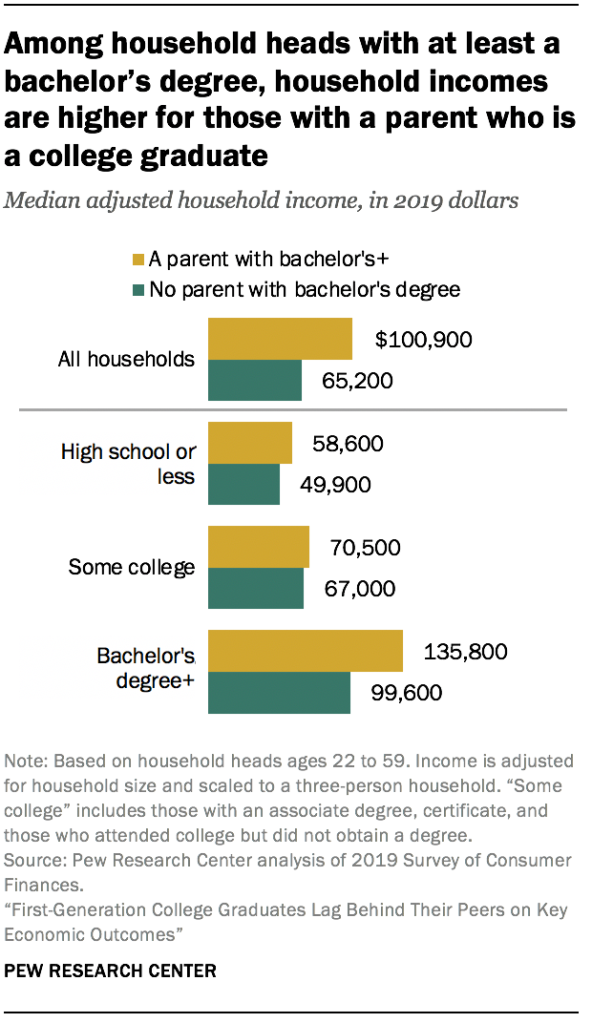 Among household heads with at least a bachelor’s degree, household incomes are higher for those with a parent who is a college graduate