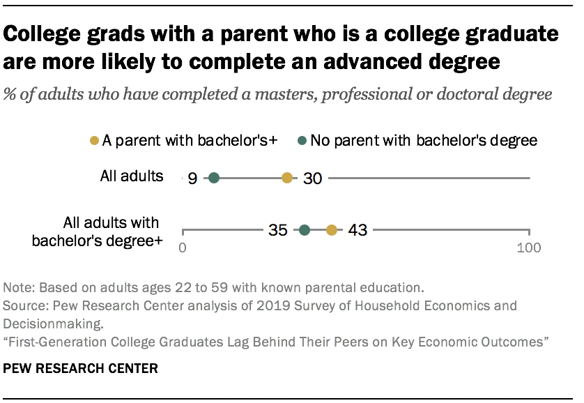 College grads with a parent who is a college graduate are more likely to complete an advanced degree