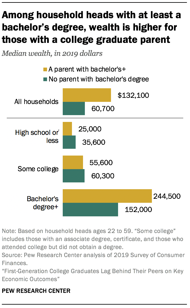Among household heads with at least a bachelor’s degree, wealth is higher for those with a college graduate parent 