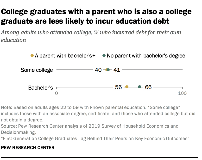 College graduates with a parent who is also a college graduate are less likely to incur education debt