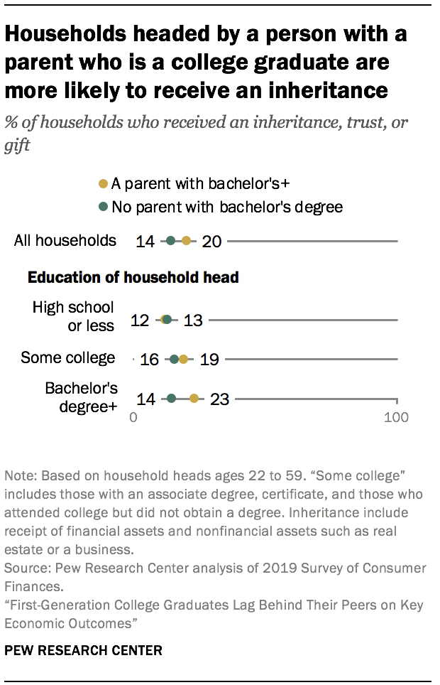 Households headed by a person with a parent who is a college graduate are more likely to receive an inheritance