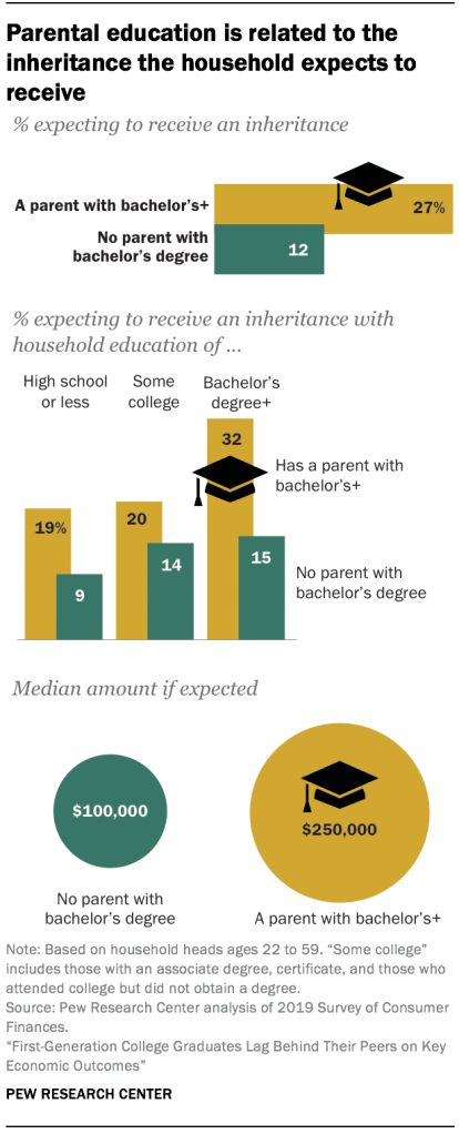 Parental education is related to the inheritance the household expects to receive