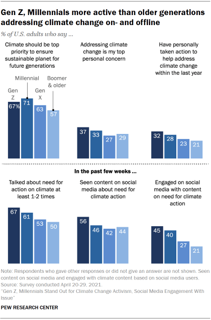 Chart shows Gen Z, Millennials more active than older generations addressing climate change on- and offline