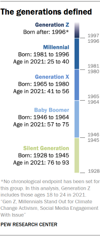 Chart shows the generations defined