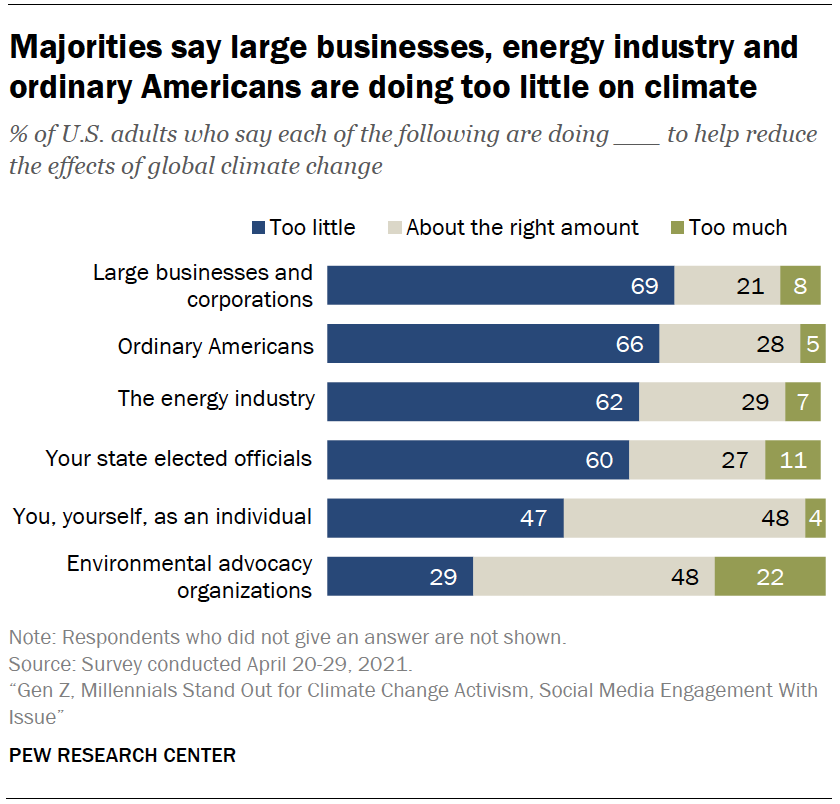 Majorities say large businesses, energy industry and ordinary Americans are doing too little on climate