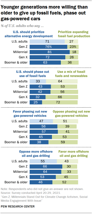Chart shows younger generations more willing than older to give up fossil fuels, phase out gas-powered cars