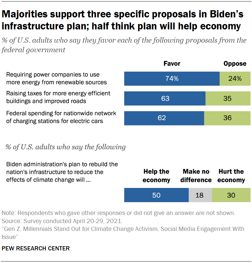 Majorities support three specific proposals in Biden’s infrastructure plan; half think plan will help economy