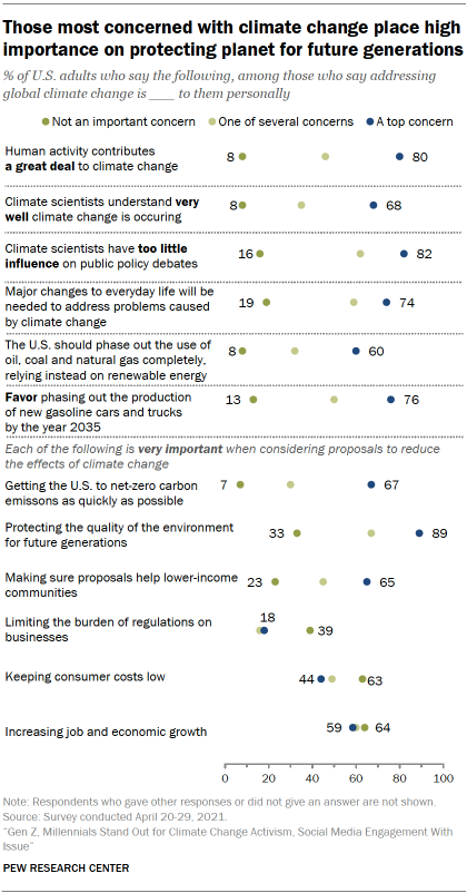 Chart shows those most concerned with climate change place high importance on protecting planet for future generations