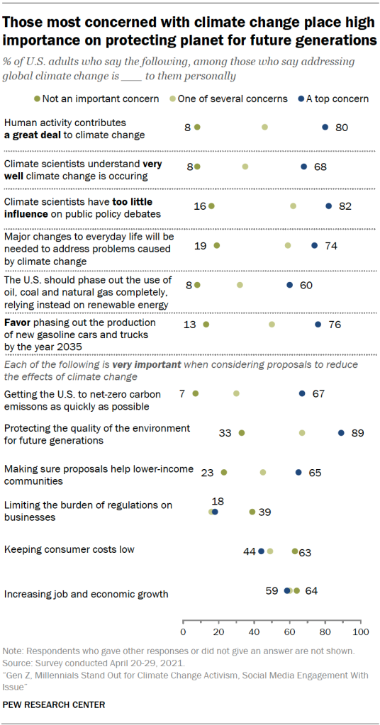 Those most concerned with climate change place high importance on protecting planet for future generations