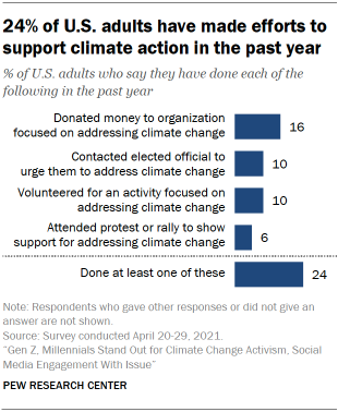 Chart shows 24% of U.S. adults have made efforts to support climate action in the past year