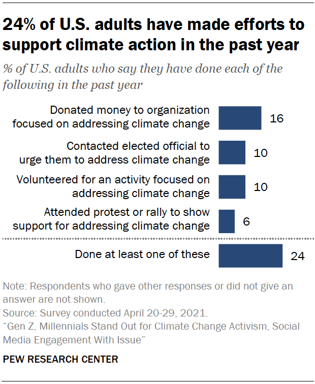 24% of U.S. adults have made efforts to support climate action in the past year