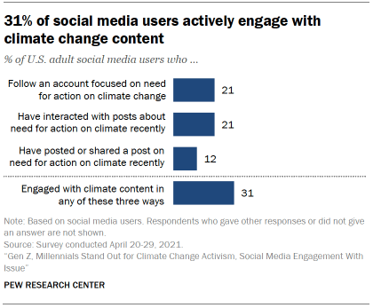 Chart shows 31% of social media users actively engage with climate change content