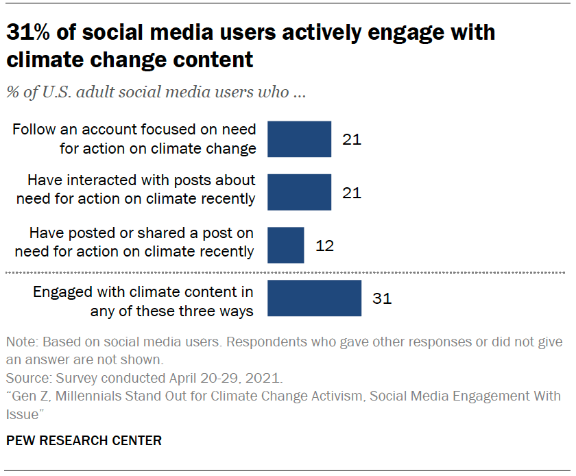 31% of social media users actively engage with climate change content